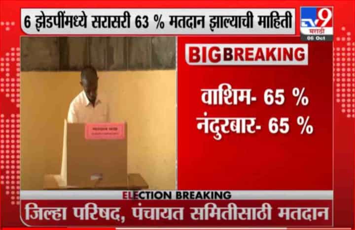 ZP Elections | राज्यातील 6 जिल्हा परिषदांसाठी सरासरी 63 टक्के मतदान ZP Elections | राज्यातील 6 जिल्हा परिषदांसाठी सरासरी 63 टक्के मतदान