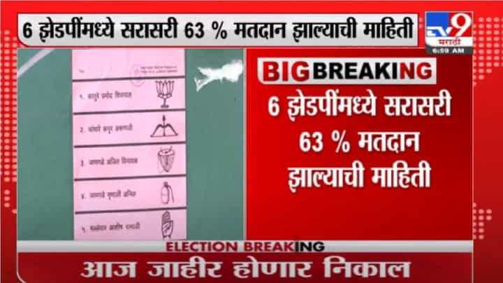ZP Elections | राज्यातील 6 जिल्हा परिषदांसाठी सरासरी 63 टक्के मतदान, निकालाकडे राज्याचं लक्ष ZP Elections | राज्यातील 6 जिल्हा परिषदांसाठी सरासरी 63 टक्के मतदान, निकालाकडे राज्याचं लक्ष