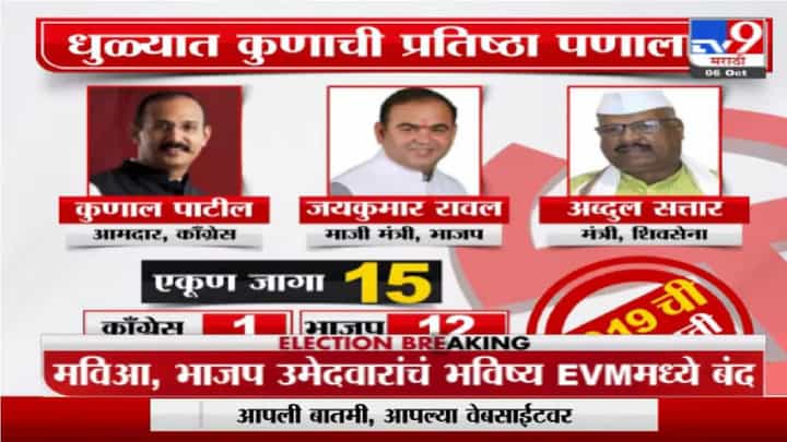 Breaking : राज्यातील 6 जिल्हा परिषद, पंचायत समितींच्या पोटनिवडणुकीचा आज निकाल, या दिग्गजांची प्रतिष्ठा पणाला Breaking : राज्यातील 6 जिल्हा परिषद, पंचायत समितींच्या पोटनिवडणुकीचा आज निकाल, या दिग्गजांची प्रतिष्ठा पणाला