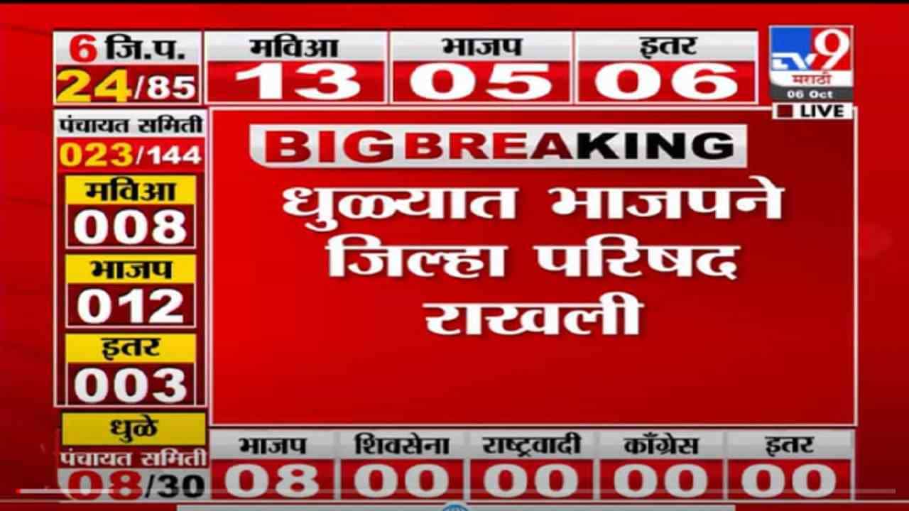VIDEO : ZP Election Results | धुळ्यात भाजपने झेडपी राखली, नंदुरबारमध्ये पंचायत समितीत सीमा मराठे विजयी