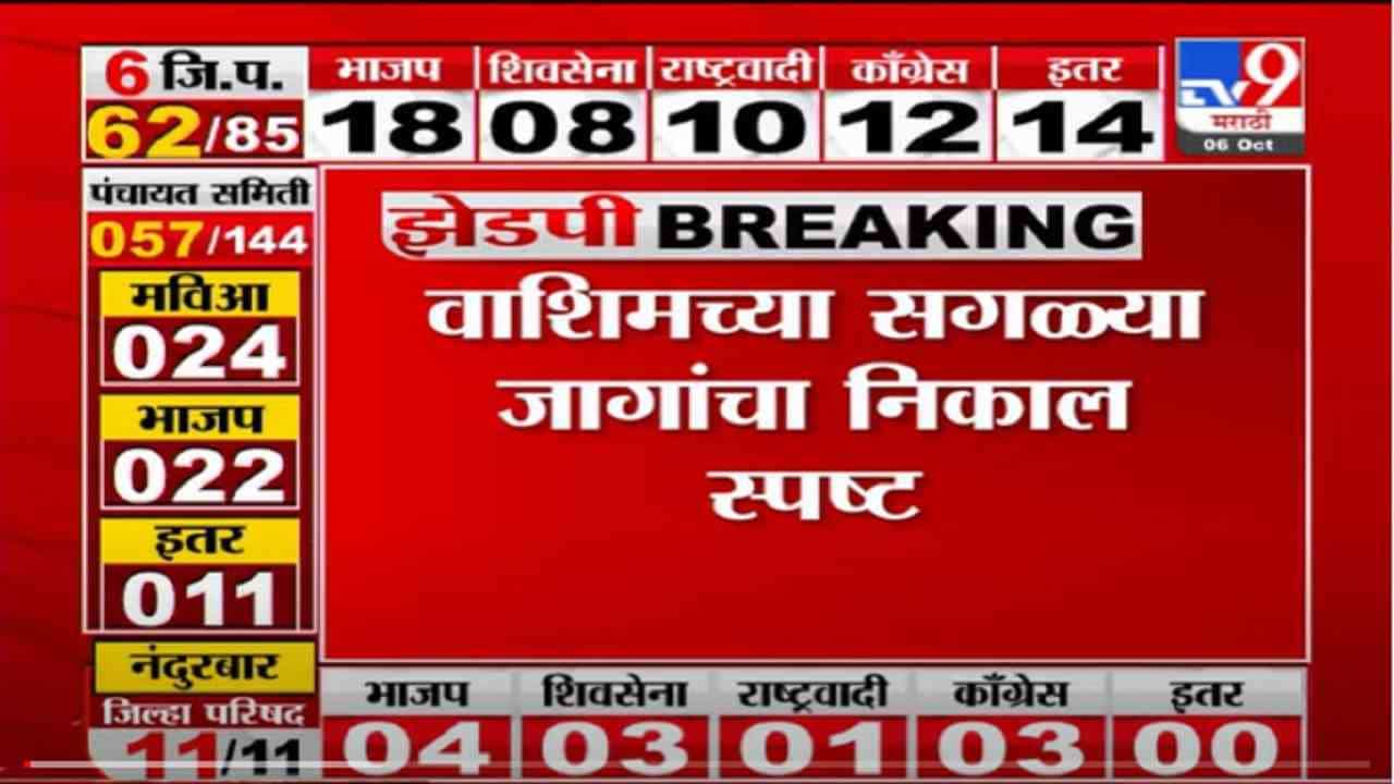 VIDEO : Washim | वाशिम जिल्हा परिषदेत राष्ट्रवादी सर्वात मोठा पक्ष, राष्ट्रवादीचे उमेदवार 5 जागांवर विजयी