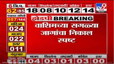VIDEO : Washim | वाशिम जिल्हा परिषदेत राष्ट्रवादी सर्वात मोठा पक्ष, राष्ट्रवादीचे उमेदवार 5 जागांवर विजयी