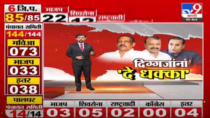 Special Report | नागपूर, पालघर, नंदुरबारमध्ये जिल्हा परिषदेत दिग्गजांना 'दे धक्का' Special Report | नागपूर, पालघर, नंदुरबारमध्ये जिल्हा परिषदेत दिग्गजांना 'दे धक्का'