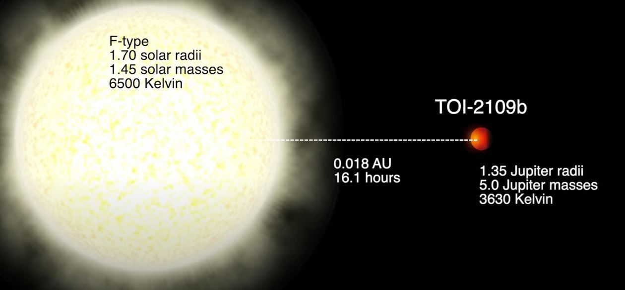 MIT च्या नेतृत्वाखालील मिशनने NASA च्या Transiting Exoplanet Survey Satellite (TESS) द्वारे या TOI-2109b अल्ट्राहॉट ग्रहाचा शोध लावला आहे. हा शोध खगोलशास्त्रीय जर्नलमध्ये (Ashtronomical Journal) प्रकाशित झाला आहे.