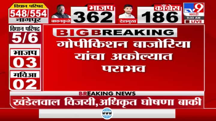 Akola Election Breaking | विधानपरिषदेची रणधुमाळी! अकोल्यात भाजपचे वसंत खंडेलवाल विजयी Akola Election Breaking | विधानपरिषदेची रणधुमाळी! अकोल्यात भाजपचे वसंत खंडेलवाल विजयी