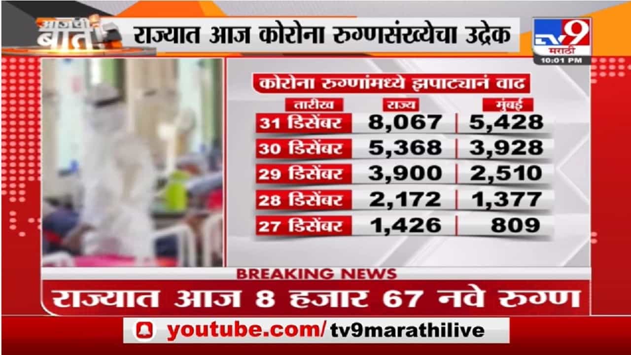 Maharashtra Corona Case | महाराष्ट्रात आज कोरोना रुग्णसंख्येचा उद्रेक