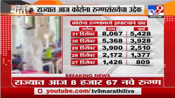 Maharashtra Corona Case | महाराष्ट्रात आज कोरोना रुग्णसंख्येचा उद्रेक