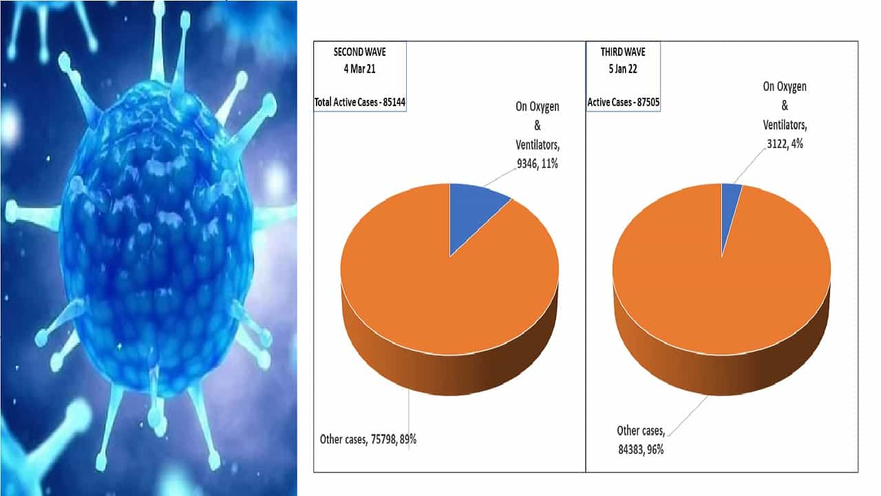 भीतीची लाटही नको, का? राज्यातली ही तुलनात्मक आकडेवारी नेमकं काय सांगते?