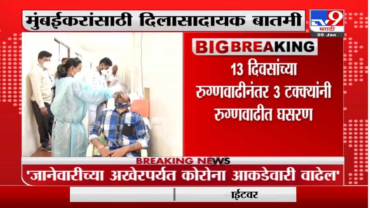 मुंबईकरांसाठी मोठी बातमी, कोरोना रुग्णवाढीत 3 टक्कयांनी घसरण