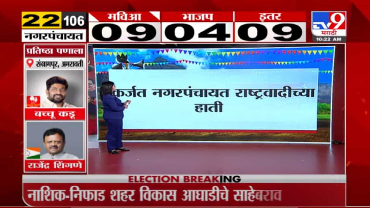 Karjat Nagar Panchayat Election 2022 | कर्जतमध्ये रोहित पवारांची जादू, राष्ट्रवादीची एक हाती सत्ता