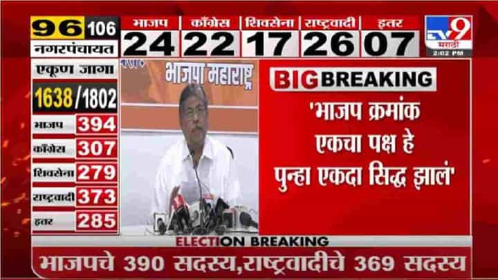 VIDEO: Maharashtra Nagar Panchayat Election | 'BJP नंबर वन' पुन्हा एकदा सिद्ध झालं -Chandrakant Patil VIDEO: Maharashtra Nagar Panchayat Election | 'BJP नंबर वन' पुन्हा एकदा सिद्ध झालं -Chandrakant Patil