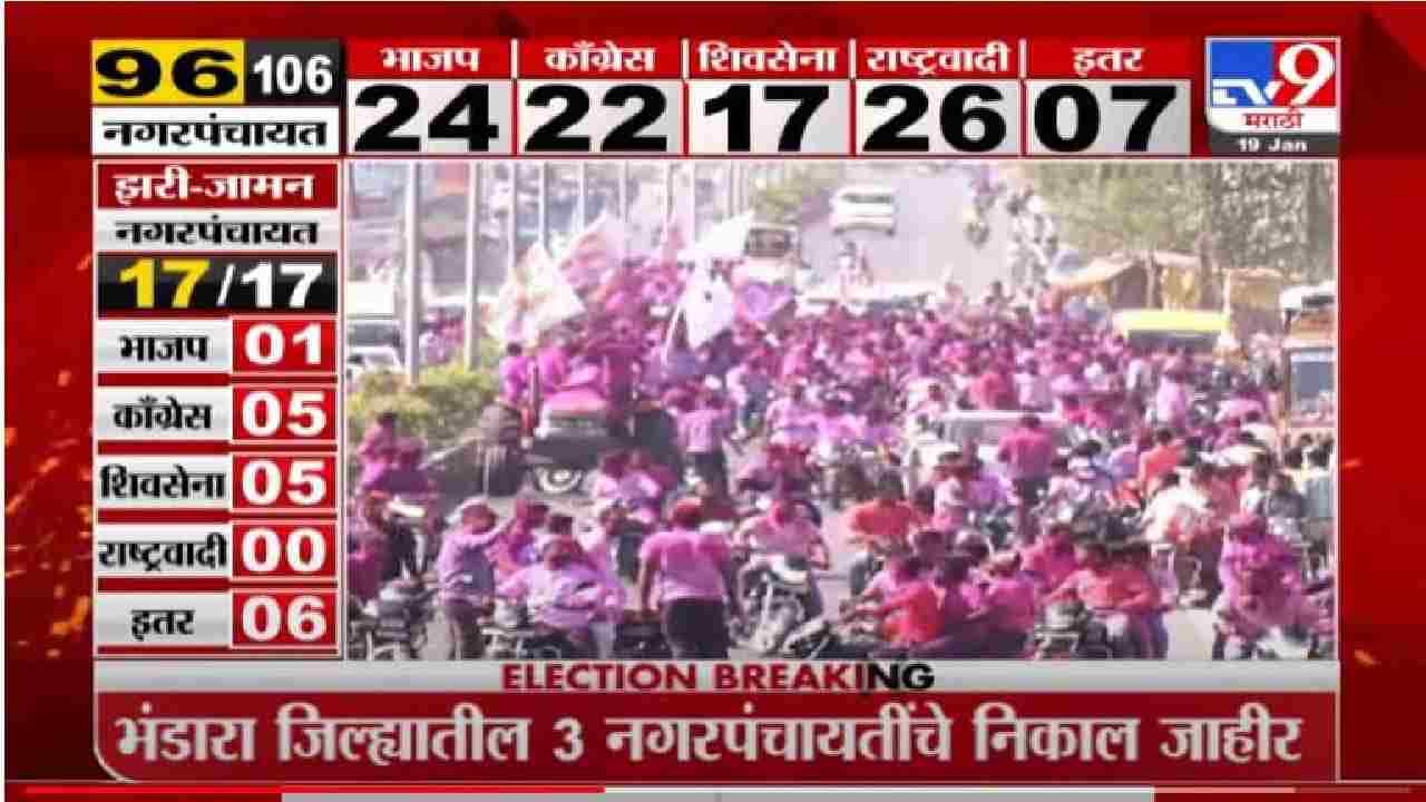 VIDEO: Nagar Panchayat Election | रोहित पाटलांच्या विजयानंतर कार्यकर्त्यांचा मोठा जल्लोष VIDEO: Nagar Panchayat Election | रोहित पाटलांच्या विजयानंतर कार्यकर्त्यांचा मोठा जल्लोष