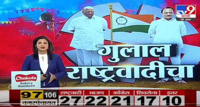 #TV9Marathi #MarathiLive Nagar Panchayat Election मध्ये राष्ट्रवादी नंबर 1 चा पक्ष , राष्ट्रवादीकडे 27 नगरपंचायती-TV9