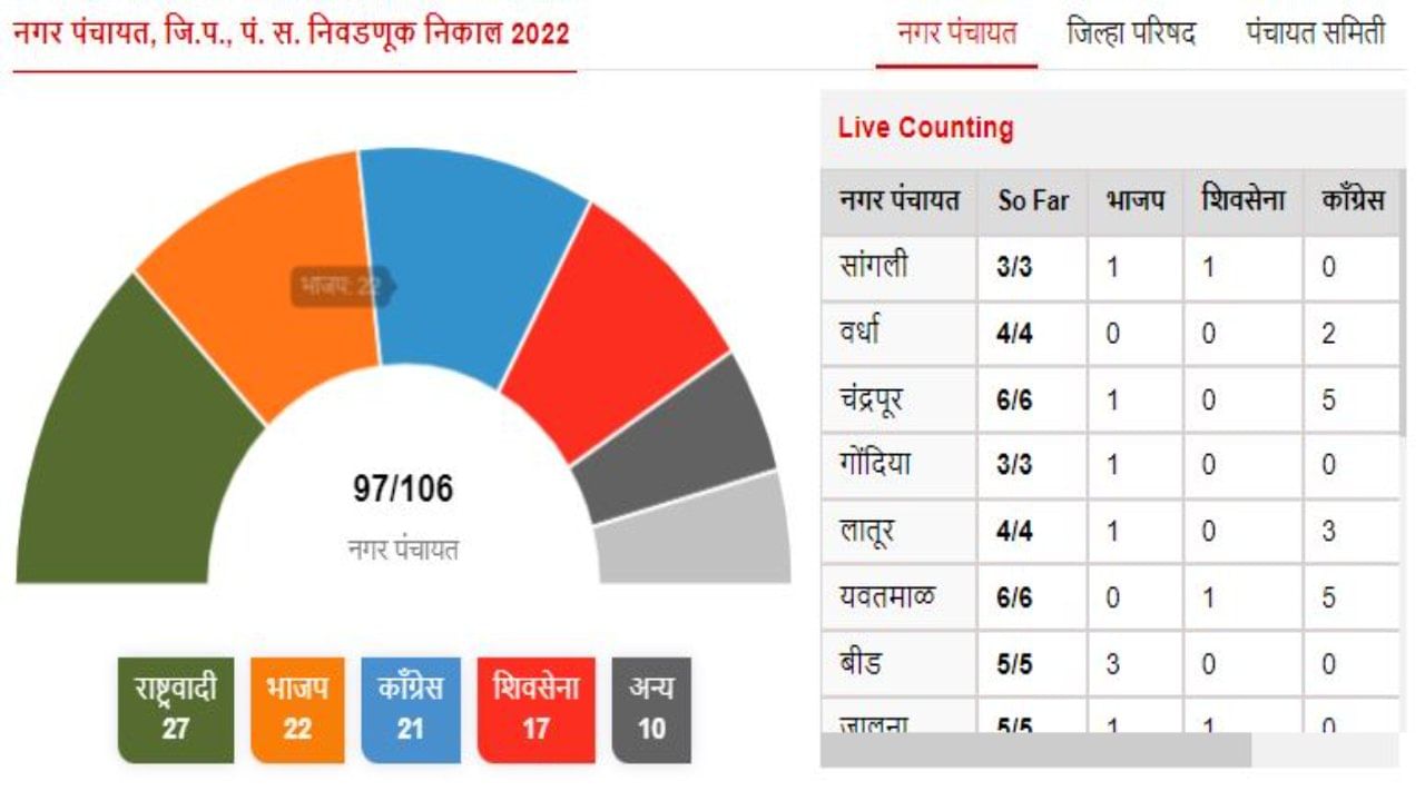 Nagar Panchayat Election Result 2022 : नगर पंचायत निवडणुकीत महाविकास आघाडीची सरशी, पण क्रमांक एकचा भाजपचा दावा! पाहा संपूर्ण निकाल