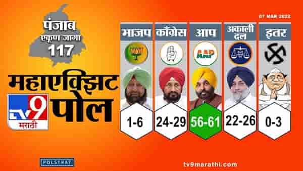 Punjab Election Exit Poll Results 2022: पंजाबमध्ये आपच्या हाती सत्ता, काँग्रेस दुसऱ्या नंबरला तर भाजप?; वाचा एक्झिट पोल काय सांगतो?