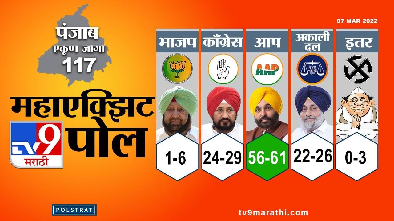 Punjab Election Exit Poll Results 2022: पंजाबमध्ये आपच्या हाती सत्ता, काँग्रेस दुसऱ्या नंबरला तर भाजप?; वाचा एक्झिट पोल काय सांगतो?