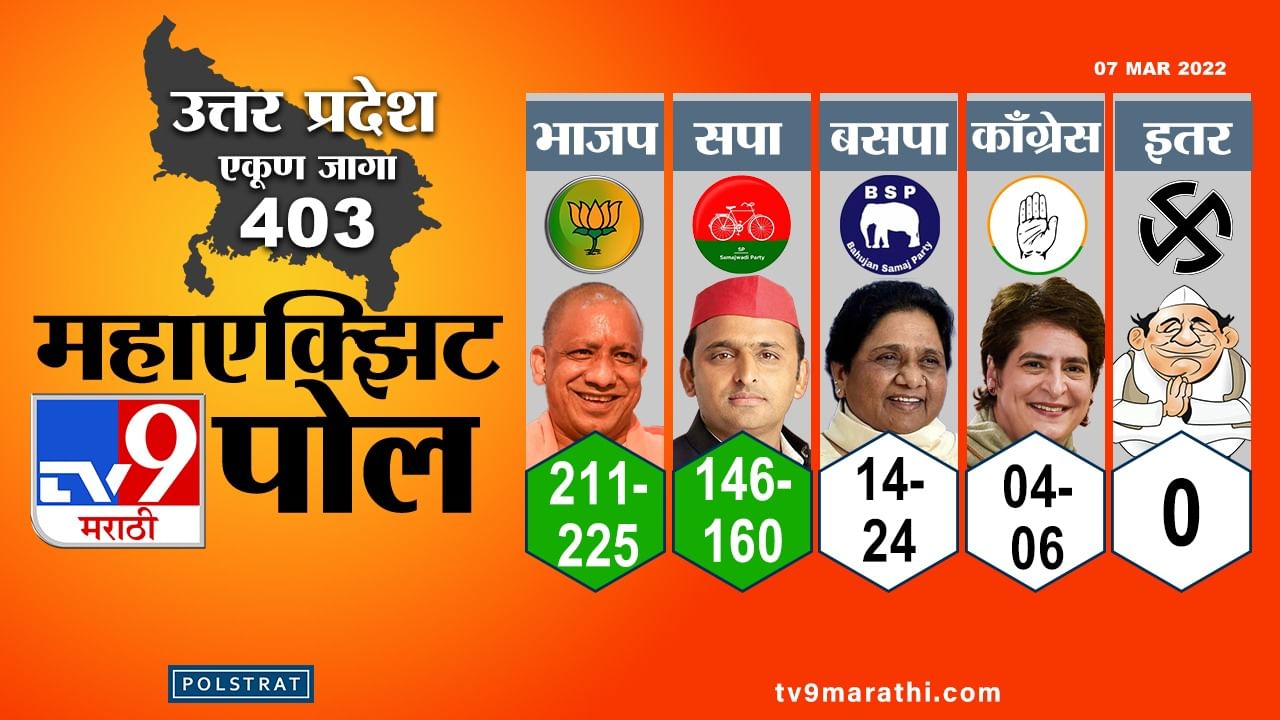 UP Election Exit polls Result 2022 : उत्तर प्रदेशात पुन्हा भाजपची सत्ता, एक्झिट पोलचा अंदाज, कुणाला किती जागा?