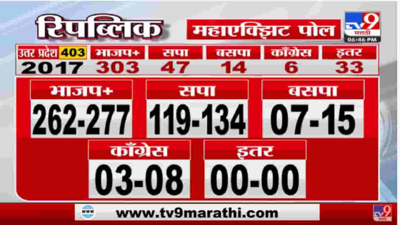 Uttar Pradesh मध्ये BJP ला 277 तर सपाला 134 जागा मिळण्याची शक्यता, रिपब्लिकचा सर्व्हे काय सांगतो?