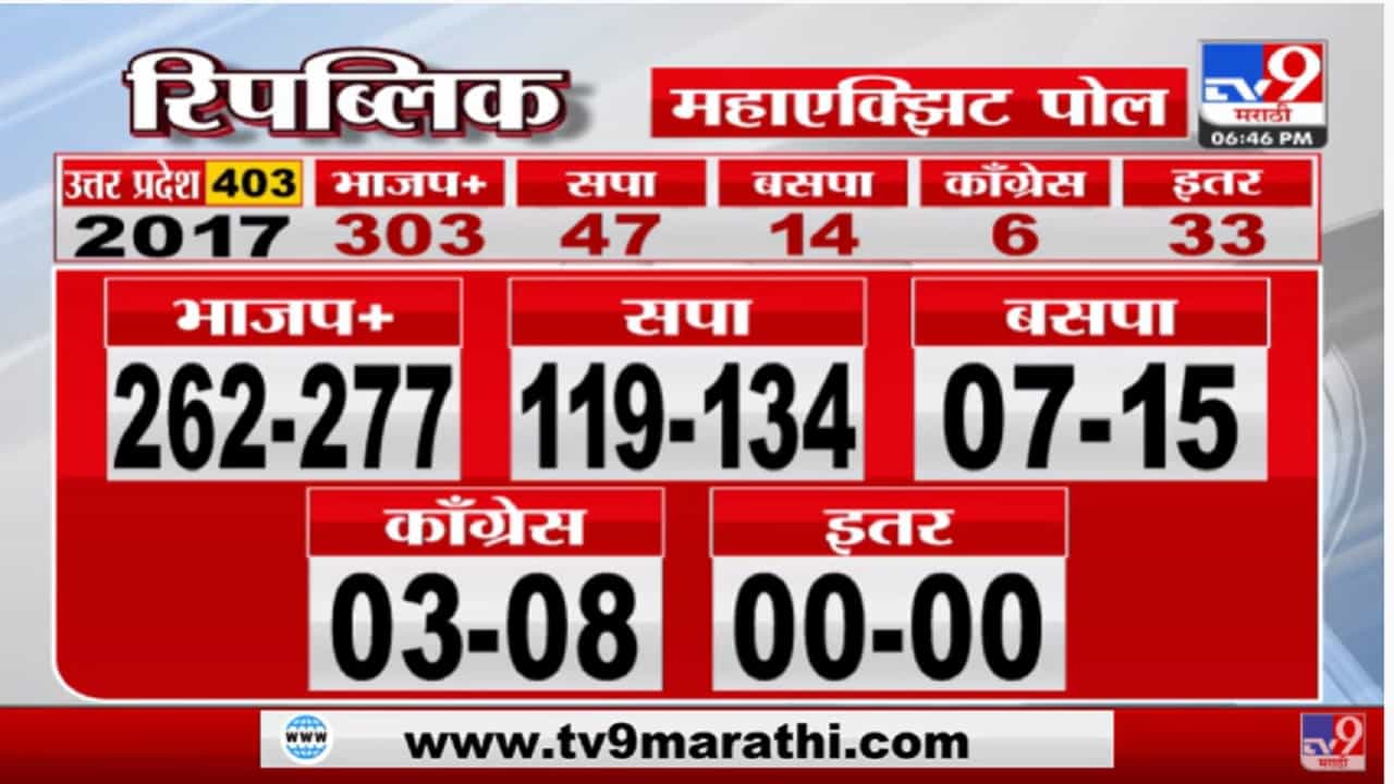 Uttar Pradesh मध्ये BJP ला 277 तर सपाला 134 जागा मिळण्याची शक्यता, रिपब्लिकचा सर्व्हे काय सांगतो? Uttar Pradesh मध्ये BJP ला 277 तर सपाला 134 जागा मिळण्याची शक्यता, रिपब्लिकचा सर्व्हे काय सांगतो?
