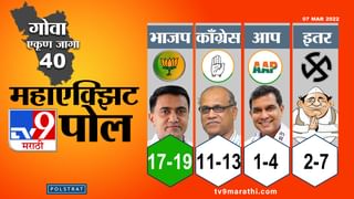 Exit Poll Result 2022 : उत्तराखंड, पंजाब, गोवा, मणिपूरमध्ये काँग्रेस बहुमताने सत्ता स्थापणार! नितीन राऊतांचा दावा