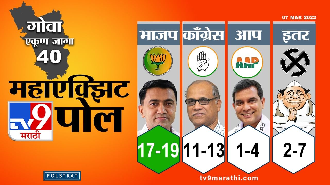 Goa Election Exit Poll Result 2022: स्पष्ट बहुमत कुणालाच नाही! मग सत्ता कुणाची? छोटे पक्ष ठरवणार