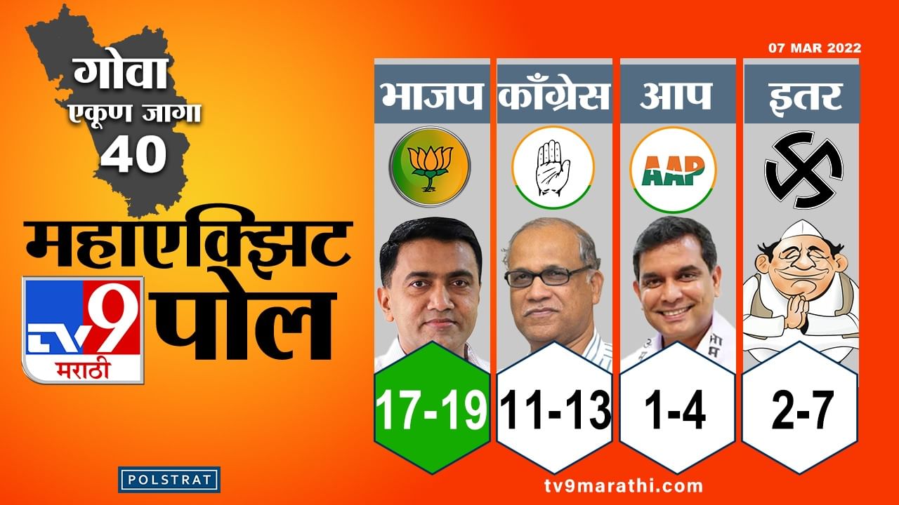 Goa Election Exit Poll Result 2022: स्पष्ट बहुमत कुणालाच नाही! मग सत्ता कुणाची? छोटे पक्ष ठरवणार Goa Election Exit Poll Result 2022: स्पष्ट बहुमत कुणालाच नाही! मग सत्ता कुणाची? छोटे पक्ष ठरवणार