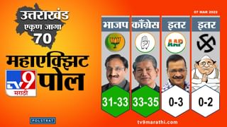 Exit Poll Results 2022: पंजाबमध्ये आप, यूपी-गोव्यात भाजप, उत्तराखंडमध्ये त्रिशंकू, कोणत्या पक्षाला किती जागा मिळणार?; वाचा एका क्लिकवर