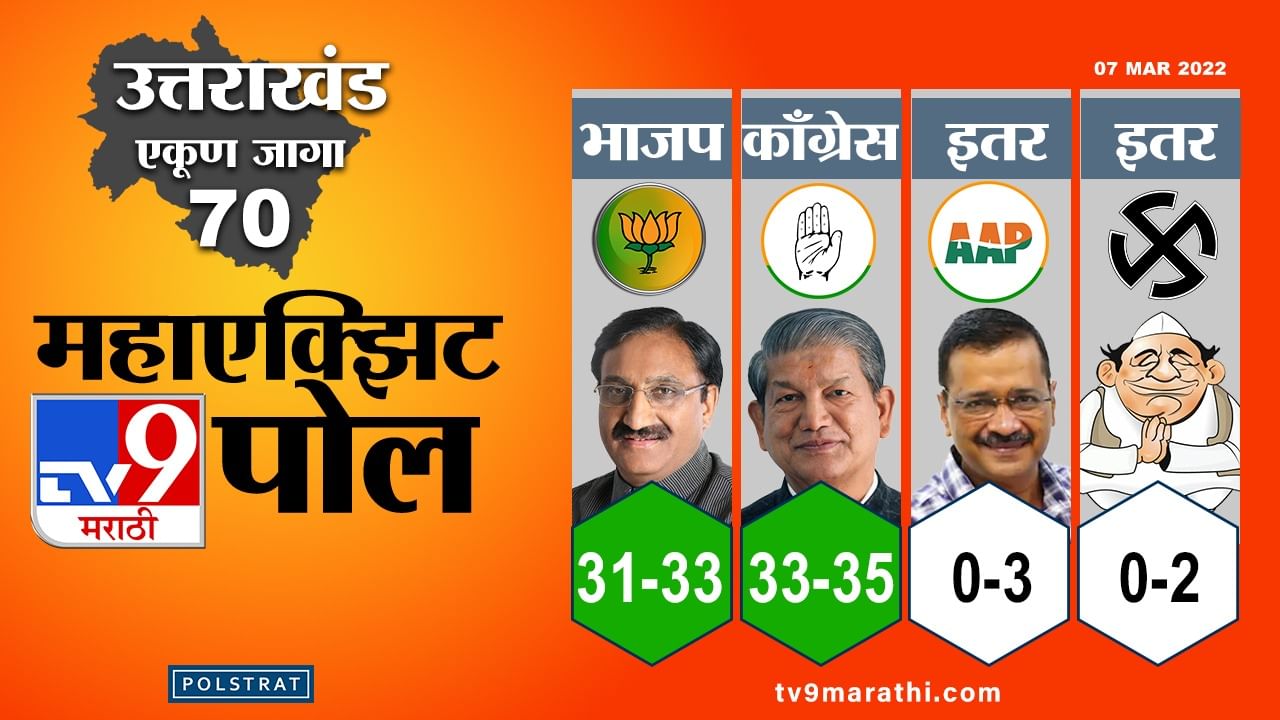 Uttarakhand Election Exit Poll Result 2022: उत्तराखंडमध्ये भाजप आणि काँग्रेसमध्ये चुरस, कोण जिंकणार बाजी ?