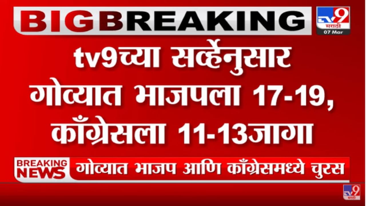 गोव्यात भाजप सर्वात मोठा पक्ष ठरणार, मात्र बहुमतापासून दूर राहण्याची शक्यता