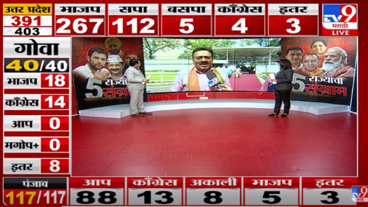 UP Election Result 2022 Live : उत्तर प्रदेशात भाजपला पुन्हा संधी