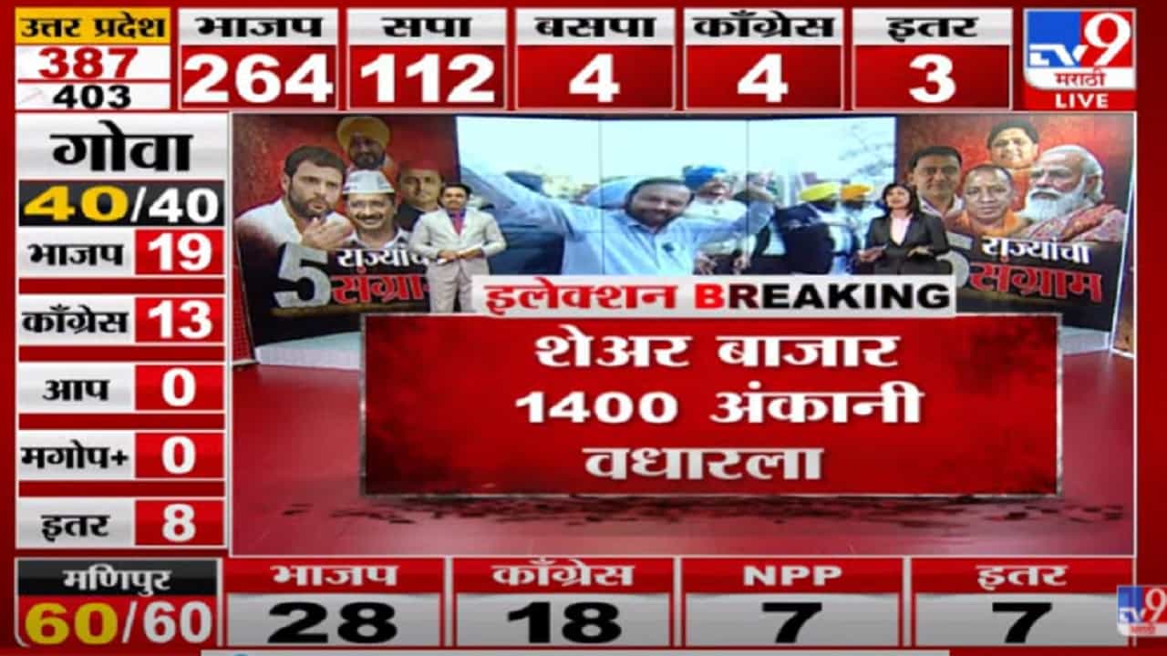 Punjab Election Result | पंजाबमधील सर्व जागांचे कल हाती