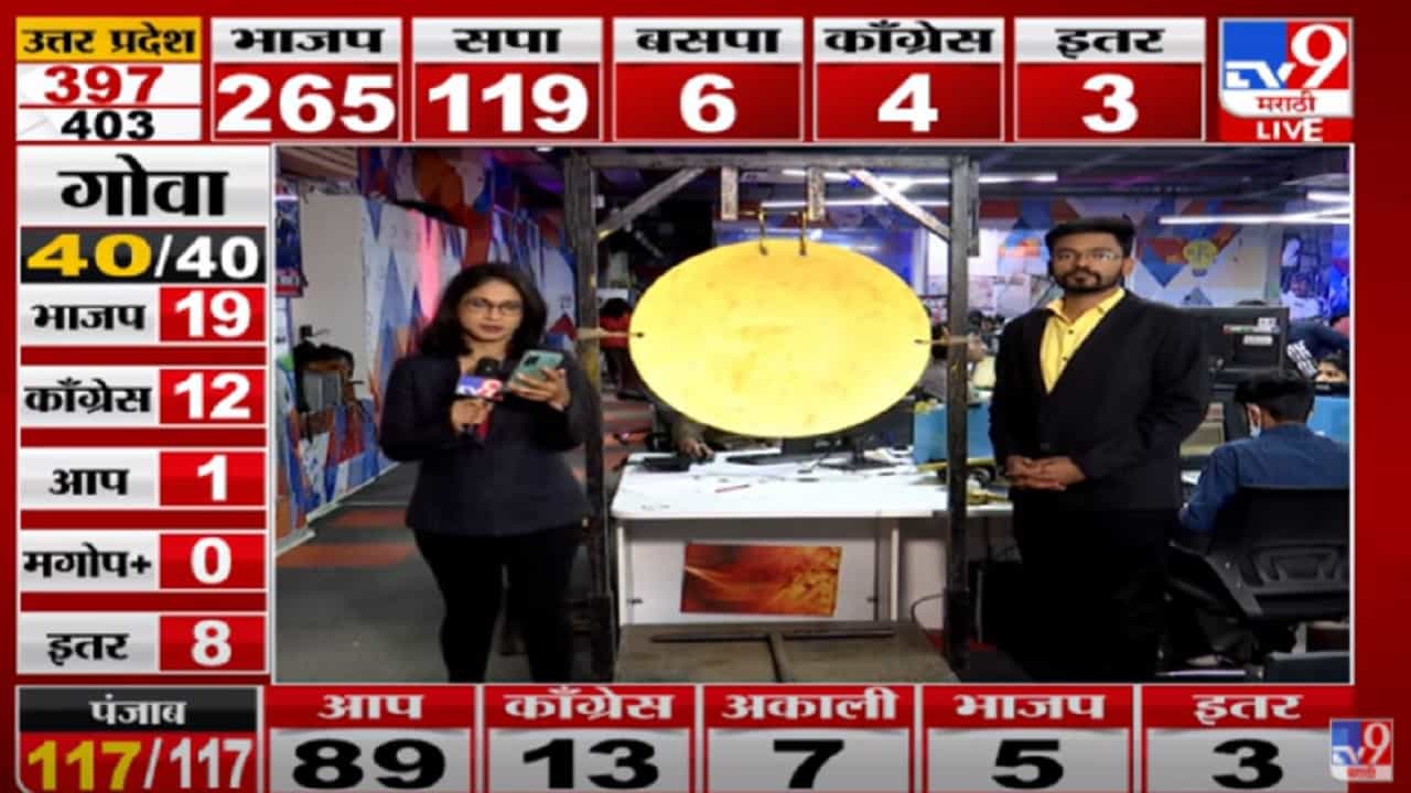 Goa Assembly Election Result 2022 LIVE :गोव्यातला पहिला निकाल हाती,भाजपचे उमेदवार विजय