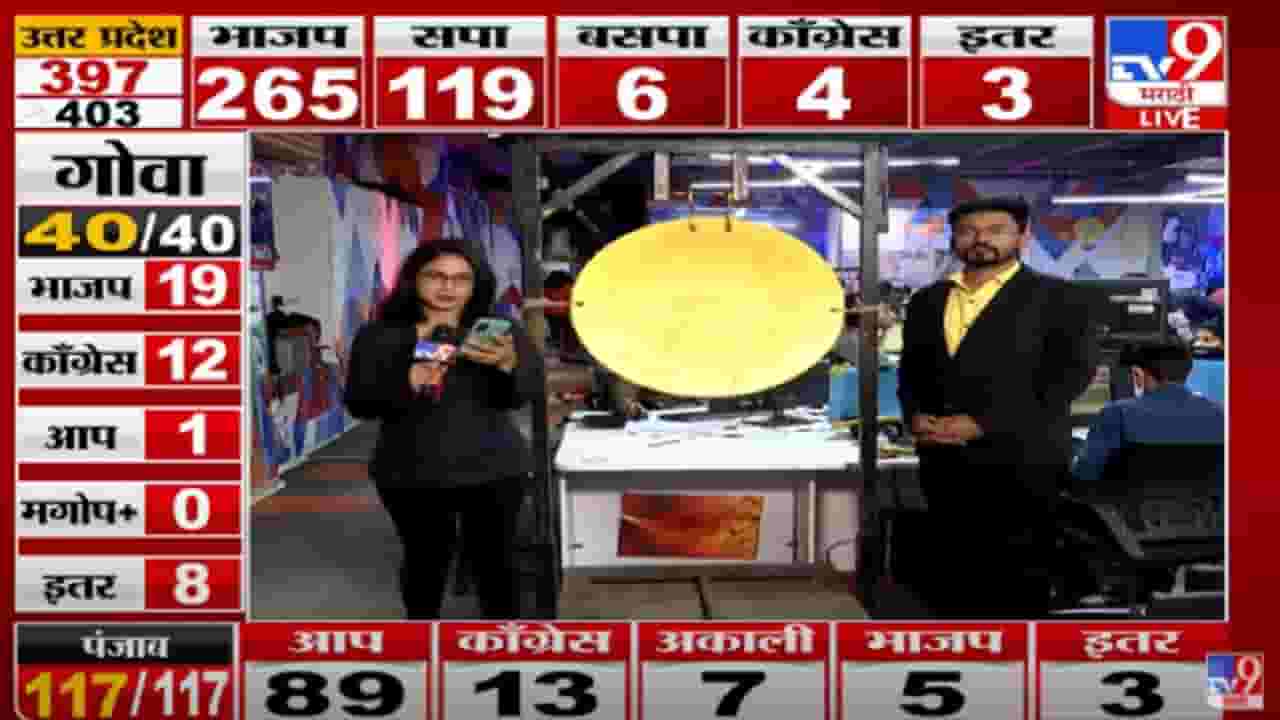 Goa Assembly Election Result 2022 LIVE :गोव्यातला पहिला निकाल हाती,भाजपचे उमेदवार विजय