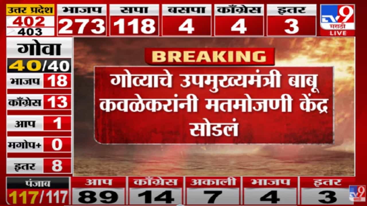 गोव्याचे उपमुख्यमंत्री बाबू कवळेकरांनी मतमोजणी केंद्र सोडलं