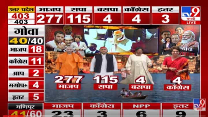 VIDEO : Goa ,Uttar Pradesh ,Uttarakhand , Manipur या चारही राज्यांत भाजपचे सरकार स्थापन होणार VIDEO : Goa ,Uttar Pradesh ,Uttarakhand , Manipur या चारही राज्यांत भाजपचे सरकार स्थापन होणार