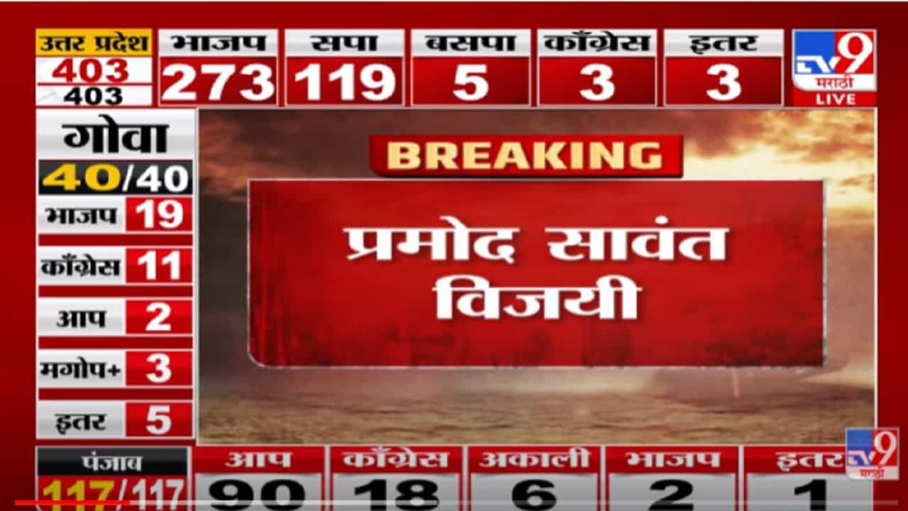 VIDEO : गोव्यात मुख्यमंत्री Pramod Sawant यांचा साखळी मतदार संघातून विजयी - Goa Election Result