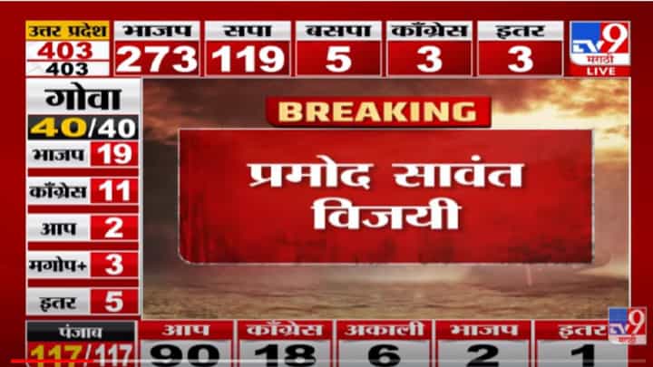 VIDEO : गोव्यात मुख्यमंत्री Pramod Sawant यांचा साखळी मतदार संघातून विजयी - Goa Election Result VIDEO : गोव्यात मुख्यमंत्री Pramod Sawant यांचा साखळी मतदार संघातून विजयी - Goa Election Result