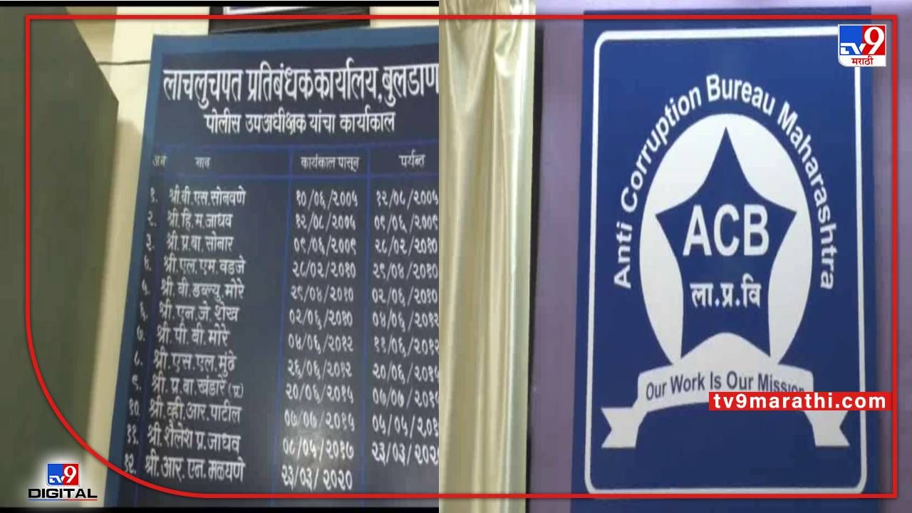बुलढाण्यात सर्वाधिक लाचखोर महसूल विभागात; 14 महिन्यात 17 कारवाया; वर्ग तीनच्या कर्मचाऱ्यांवर जास्त कारवाई बुलढाण्यात सर्वाधिक लाचखोर महसूल विभागात; 14 महिन्यात 17 कारवाया; वर्ग तीनच्या कर्मचाऱ्यांवर जास्त कारवाई