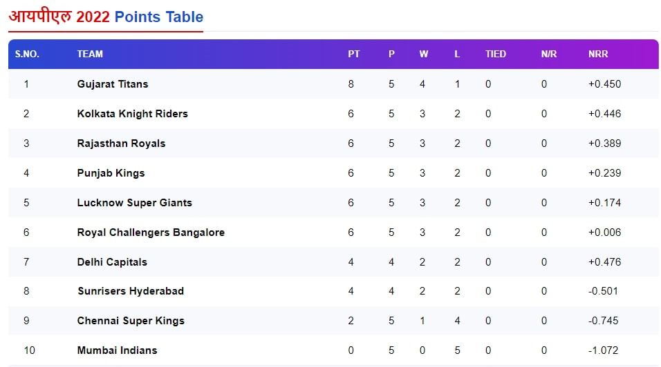 IPL 2022 Points Table