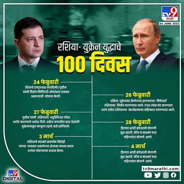Russia Ukraine War : रशिया – युक्रेन युद्धाचे 100 दिवस… कुणी काय कमावलं, काय गमावलं?
