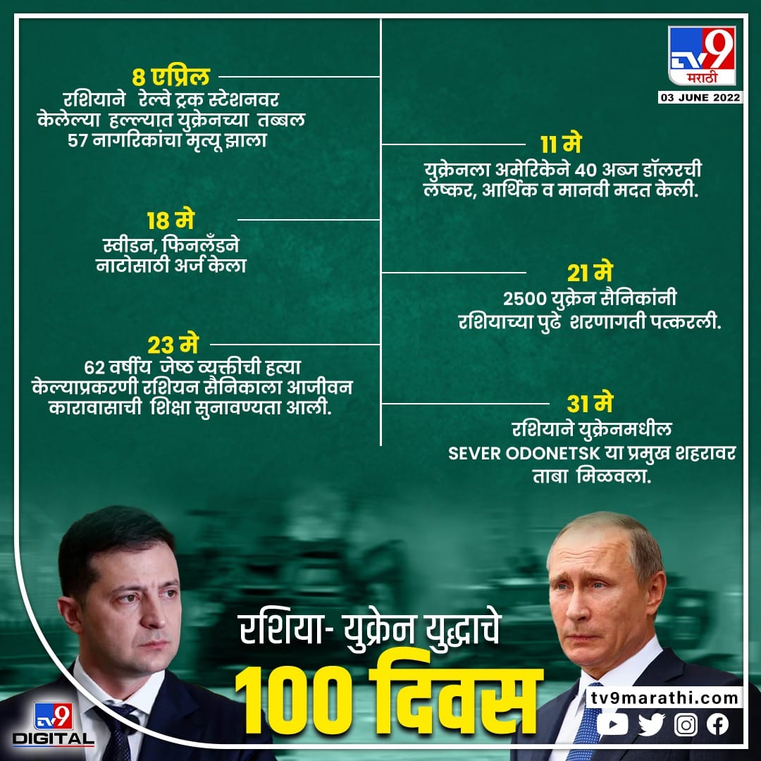 Russia Ukraine War : रशिया – युक्रेन युद्धाचे 100 दिवस… कुणी काय कमावलं, काय गमावलं?