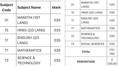 SSC Results 2022: दादा घरी मार खाता खाता वाचले, सगळ्या विषयांत 35 टक्के घेऊन आले! आली लहर, केला कहर...