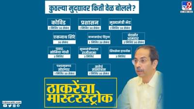 Uddhav Thackeray Speech : उद्धव ठाकरेंनी 30 सेकंदात एकनाथ शिंदेंना गुंडाळलं, वाचा कोणत्या मुद्यावर किती वेळ बोलले मुख्यमंत्री