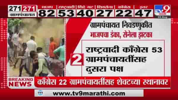 Election : ग्रामपंचायत निवडणुकीत भाजप, शिंदे गटाचा बोलबाला, शिवसेना चौथ्या, तर काँग्रेस पाचव्या क्रमांकावर
