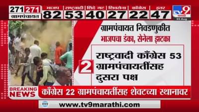 Election : ग्रामपंचायत निवडणुकीत भाजप, शिंदे गटाचा बोलबाला, शिवसेना चौथ्या, तर काँग्रेस पाचव्या क्रमांकावर