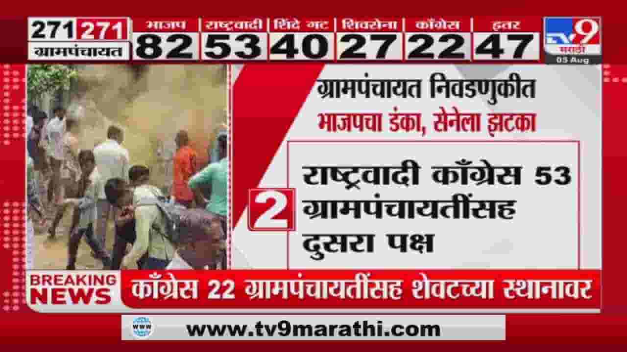 Election : ग्रामपंचायत निवडणुकीत भाजप, शिंदे गटाचा बोलबाला, शिवसेना चौथ्या, तर काँग्रेस पाचव्या क्रमांकावर Election : ग्रामपंचायत निवडणुकीत भाजप, शिंदे गटाचा बोलबाला, शिवसेना चौथ्या, तर काँग्रेस पाचव्या क्रमांकावर