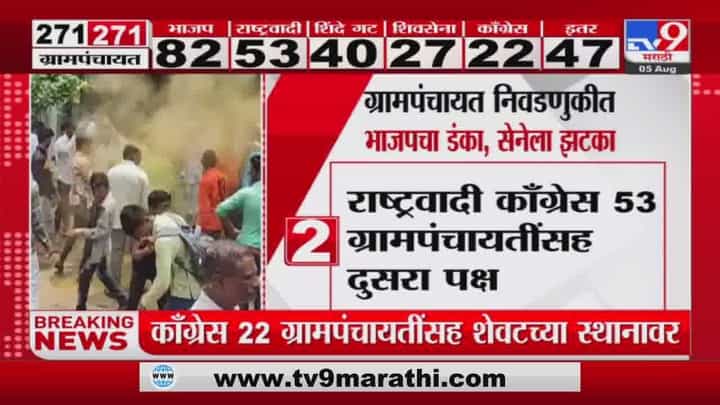 Election : ग्रामपंचायत निवडणुकीत भाजप, शिंदे गटाचा बोलबाला, शिवसेना चौथ्या, तर काँग्रेस पाचव्या क्रमांकावर Election : ग्रामपंचायत निवडणुकीत भाजप, शिंदे गटाचा बोलबाला, शिवसेना चौथ्या, तर काँग्रेस पाचव्या क्रमांकावर