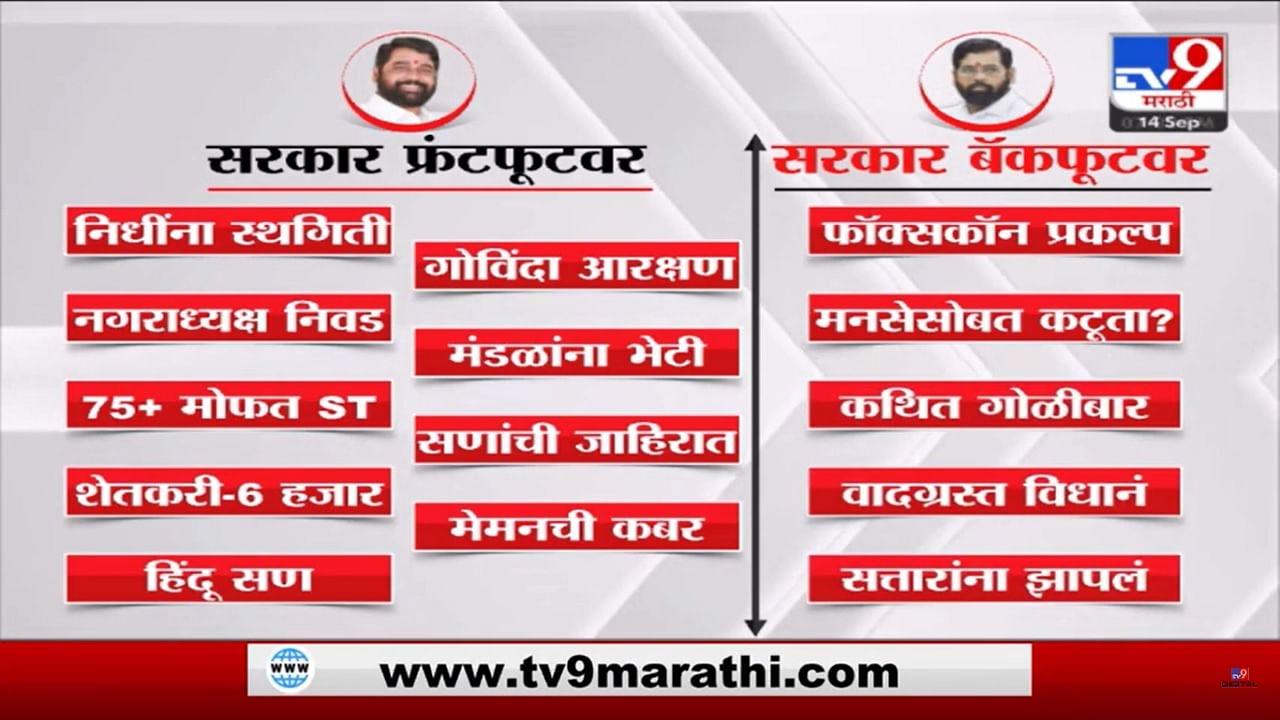 शिंदे सरकार कोणत्या मुद्यांवर फ्रंटफूटवर आणि बॅकफूटवर?