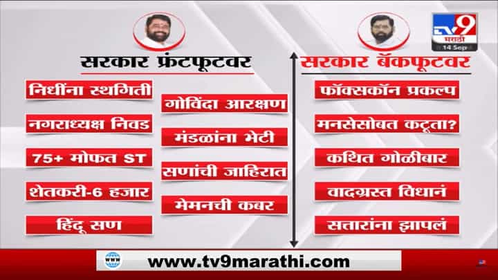 शिंदे सरकार कोणत्या मुद्यांवर फ्रंटफूटवर आणि बॅकफूटवर? शिंदे सरकार कोणत्या मुद्यांवर फ्रंटफूटवर आणि बॅकफूटवर?