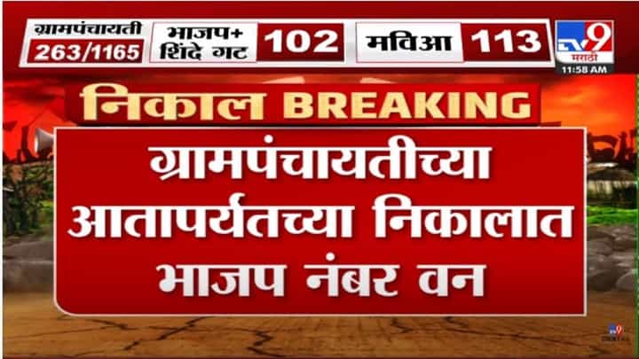 आतापर्यंत हाती आलेल्या निकालात भाजप नंबर वन, जाणून घ्या शिंदे, ठाकरे गटाच्या वाट्याला किती ग्रामपंचायती? आतापर्यंत हाती आलेल्या निकालात भाजप नंबर वन, जाणून घ्या शिंदे, ठाकरे गटाच्या वाट्याला किती ग्रामपंचायती?